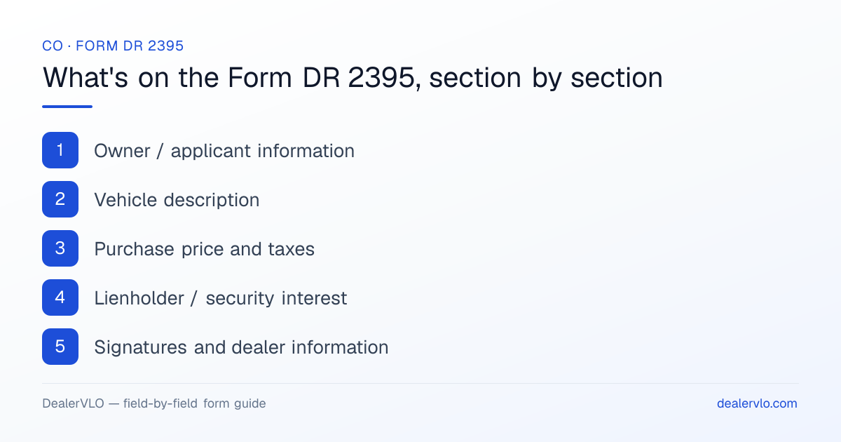 What's on the Colorado Form DR 2395, section by section: Owner / applicant information; Vehicle description; Purchase price and taxes.