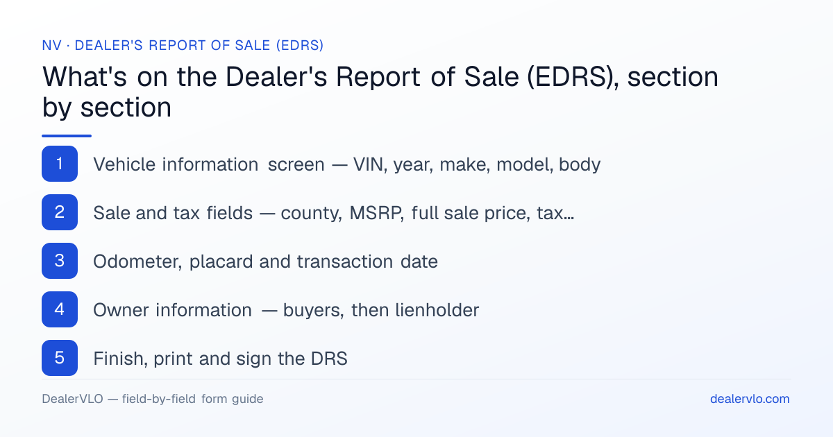 What's on the Nevada Dealer's Report of Sale (EDRS), section by section: Vehicle information screen — VIN, year, make, model, body; Sale and tax fields — county, MSRP, full sale price, tax collected; Odometer, placard and transaction date.