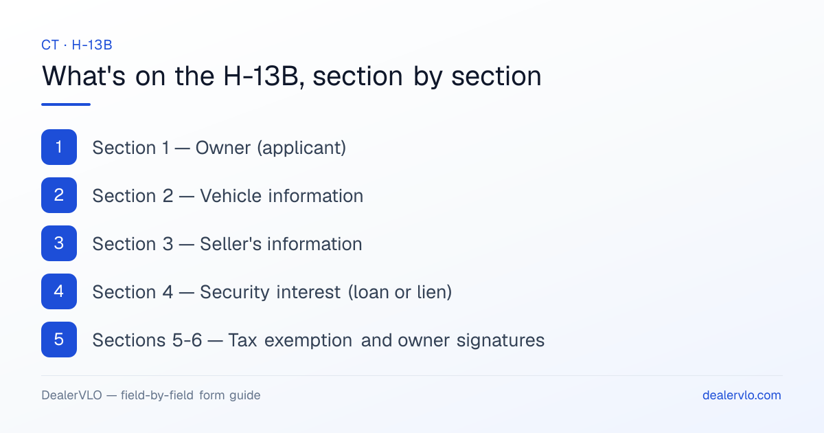 What's on the Connecticut H-13B, section by section: Section 1 — Owner (applicant); Section 2 — Vehicle information; Section 3 — Seller's information.