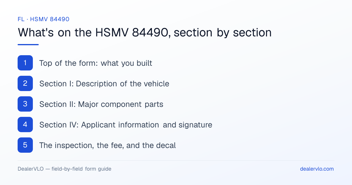What's on the Florida HSMV 84490, section by section: Top of the form: what you built; Section I: Description of the vehicle; Section II: Major component parts.