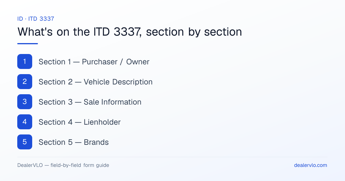 What's on the Idaho ITD 3337, section by section: Section 1 — Purchaser / Owner; Section 2 — Vehicle Description; Section 3 — Sale Information.