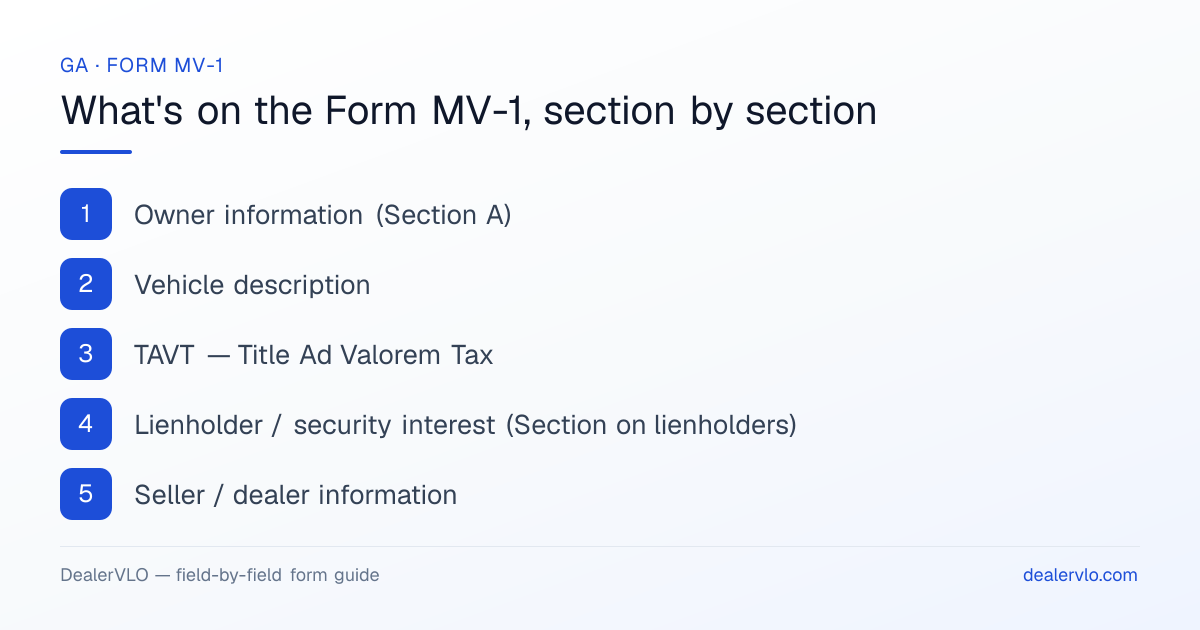 What's on the Georgia Form MV-1, section by section: Owner information (Section A); Vehicle description; TAVT — Title Ad Valorem Tax.