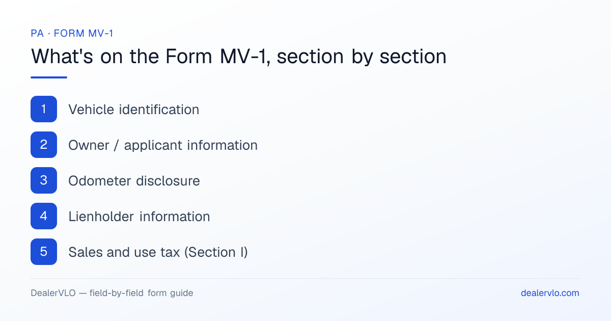 What's on the Pennsylvania Form MV-1, section by section: Vehicle identification; Owner / applicant information; Odometer disclosure.