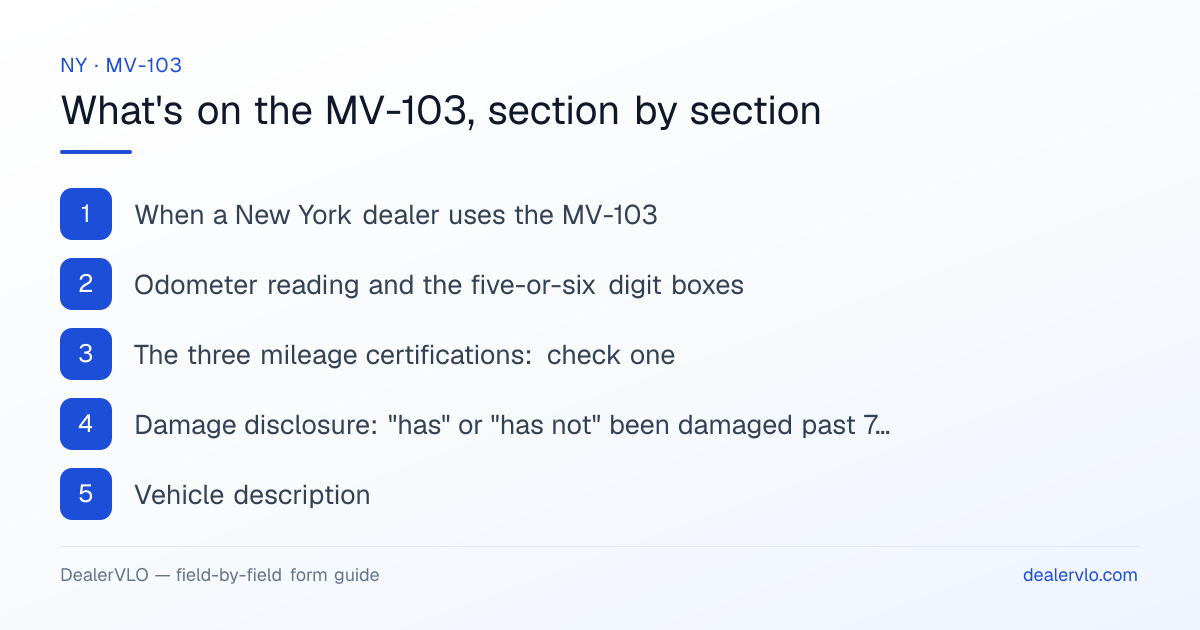 What's on the New York MV-103, section by section: When a New York dealer uses the MV-103; Odometer reading and the five-or-six digit boxes; The three mileage certifications: check one.