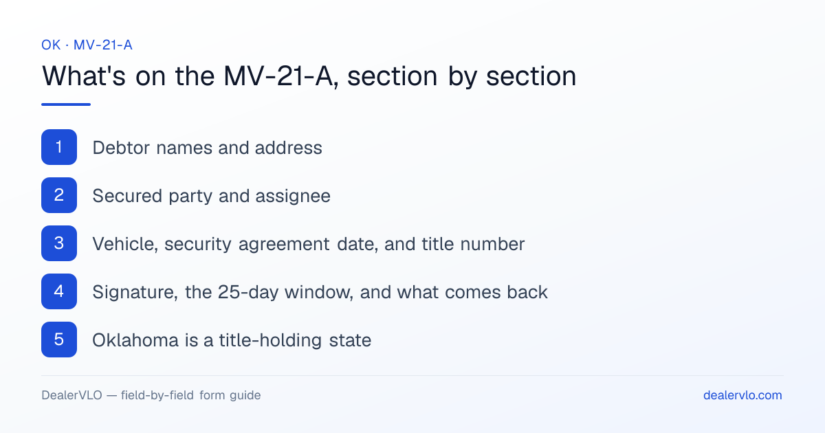 What's on the Oklahoma MV-21-A, section by section: Debtor names and address; Secured party and assignee; Vehicle, security agreement date, and title number.