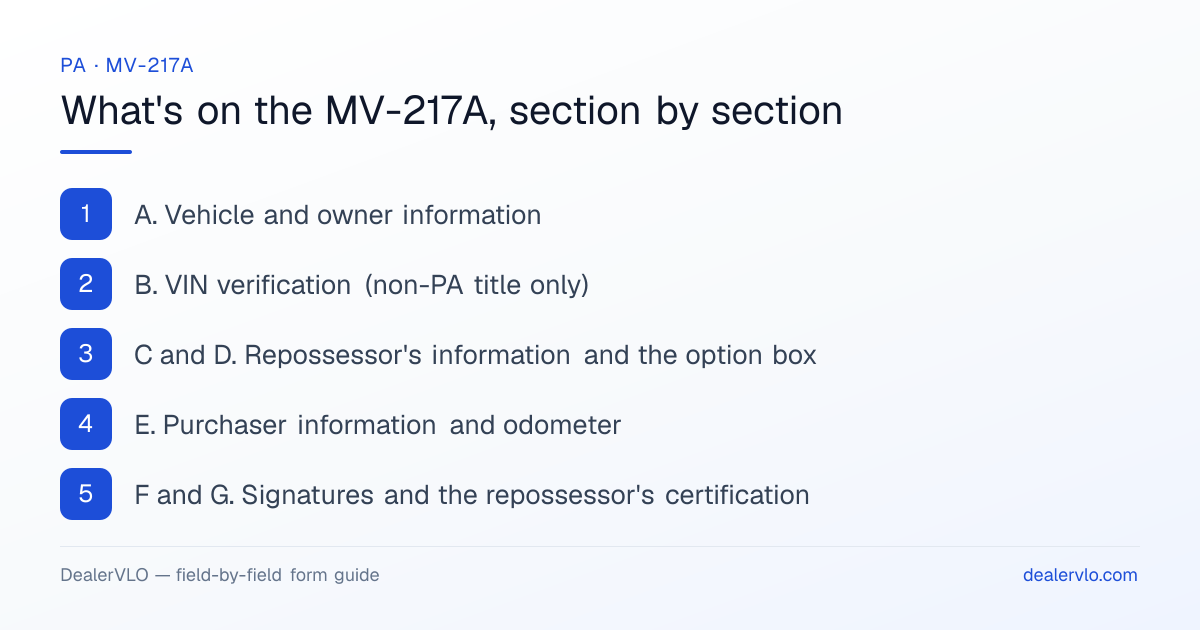 What's on the Pennsylvania MV-217A, section by section: A. Vehicle and owner information; B. VIN verification (non-PA title only); C and D. Repossessor's information and the option box.
