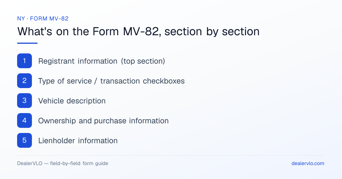 What's on the New York Form MV-82, section by section: Registrant information (top section); Type of service / transaction checkboxes; Vehicle description.