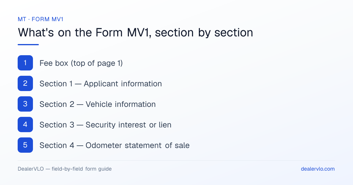 What's on the Montana Form MV1, section by section: Fee box (top of page 1); Section 1 — Applicant information; Section 2 — Vehicle information.
