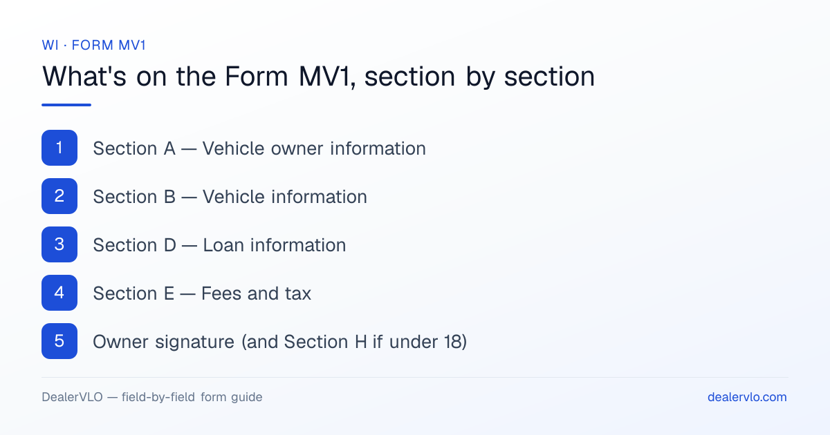 What's on the Wisconsin Form MV1, section by section: Section A — Vehicle owner information; Section B — Vehicle information; Section D — Loan information.