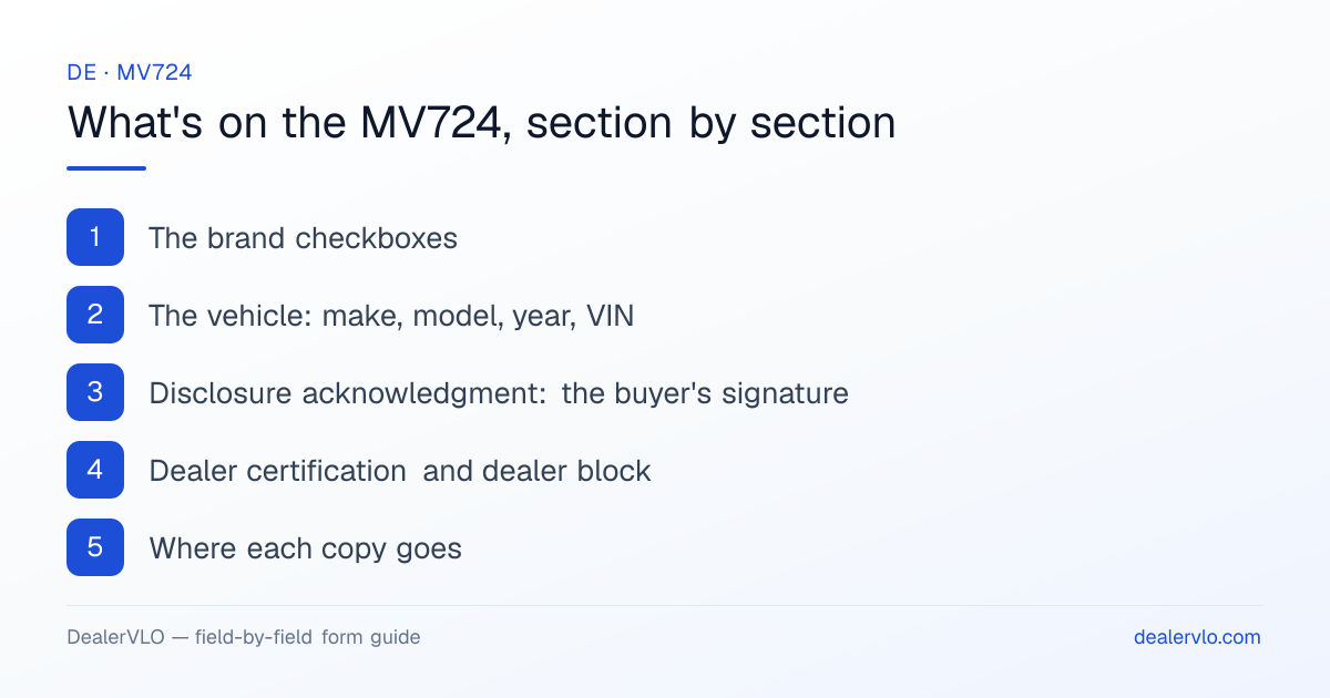 What's on the Delaware MV724, section by section: The brand checkboxes; The vehicle: make, model, year, VIN; Disclosure acknowledgment: the buyer's signature.