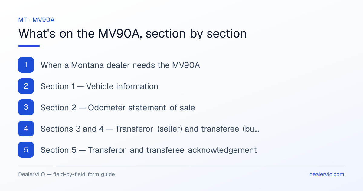What's on the Montana MV90A, section by section: When a Montana dealer needs the MV90A; Section 1 — Vehicle information; Section 2 — Odometer statement of sale.