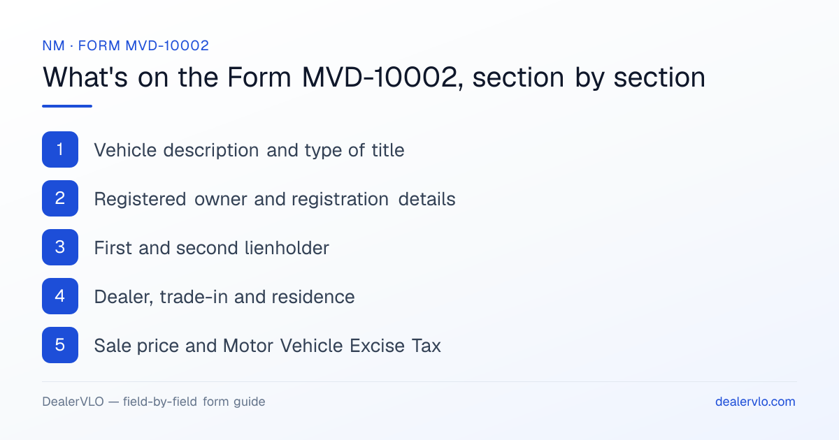 What's on the New Mexico Form MVD-10002, section by section: Vehicle description and type of title; Registered owner and registration details; First and second lienholder.