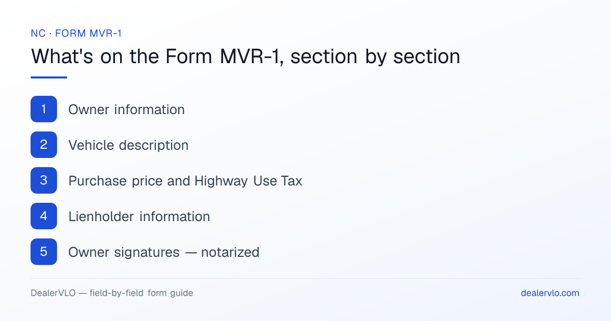 What's on the North Carolina Form MVR-1, section by section: Owner information; Vehicle description; Purchase price and Highway Use Tax.