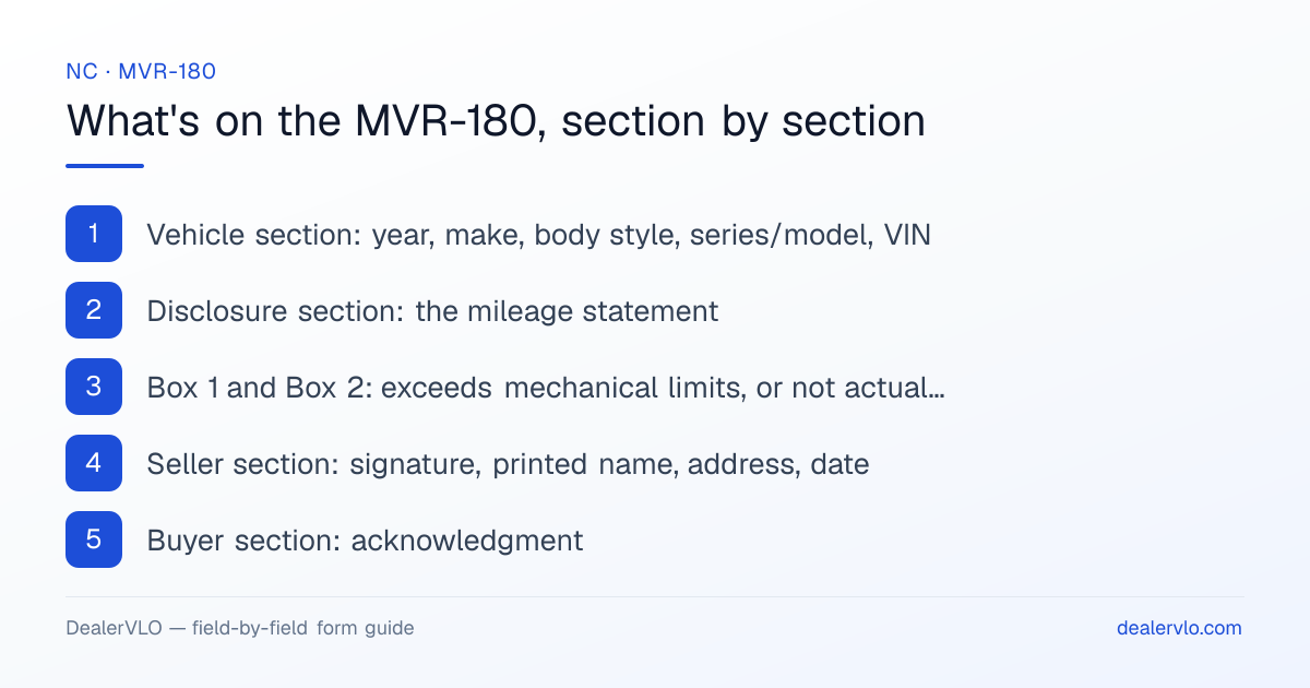 What's on the North Carolina MVR-180, section by section: Vehicle section: year, make, body style, series/model, VIN; Disclosure section: the mileage statement; Box 1 and Box 2: exceeds mechanical limits, or not actual mileage.