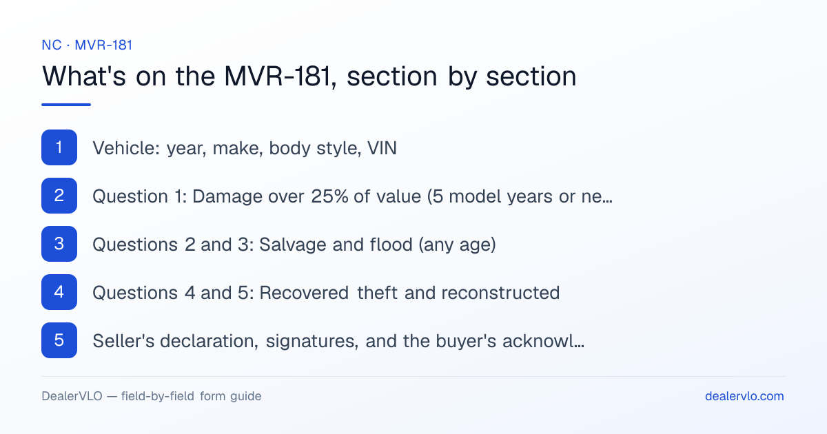 What's on the North Carolina MVR-181, section by section: Vehicle: year, make, body style, VIN; Question 1: Damage over 25% of value (5 model years or newer); Questions 2 and 3: Salvage and flood (any age).