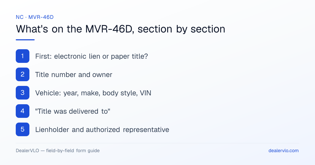 What's on the North Carolina MVR-46D, section by section: First: electronic lien or paper title?; Title number and owner; Vehicle: year, make, body style, VIN.