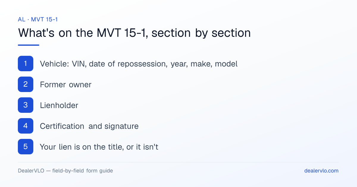 What's on the Alabama MVT 15-1, section by section: Vehicle: VIN, date of repossession, year, make, model; Former owner; Lienholder.