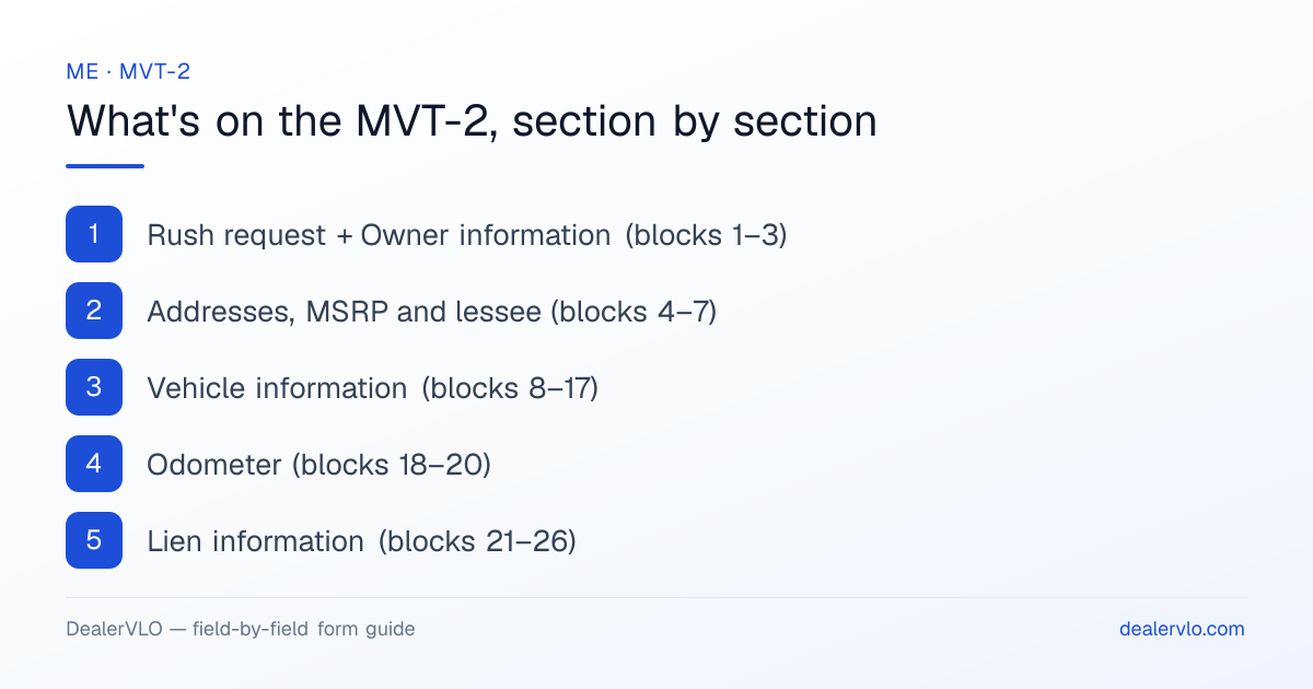 What's on the Maine MVT-2, section by section: Rush request + Owner information (blocks 1–3); Addresses, MSRP and lessee (blocks 4–7); Vehicle information (blocks 8–17).