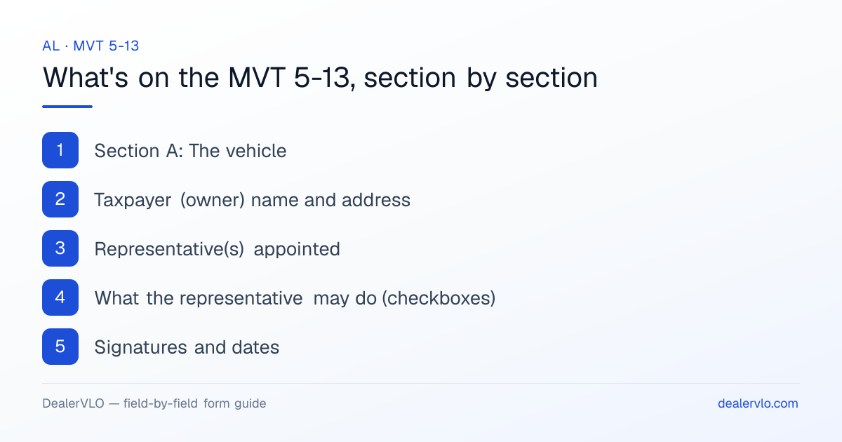 What's on the Alabama MVT 5-13, section by section: Section A: The vehicle; Taxpayer (owner) name and address; Representative(s) appointed.