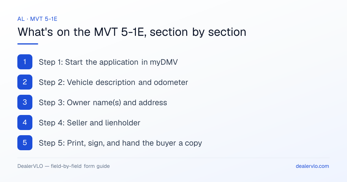 What's on the Alabama MVT 5-1E, section by section: Step 1: Start the application in myDMV; Step 2: Vehicle description and odometer; Step 3: Owner name(s) and address.