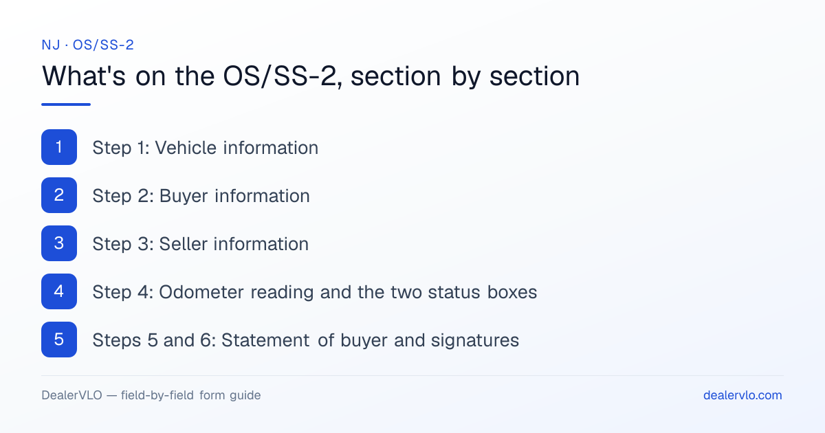 What's on the New Jersey OS/SS-2, section by section: Step 1: Vehicle information; Step 2: Buyer information; Step 3: Seller information.