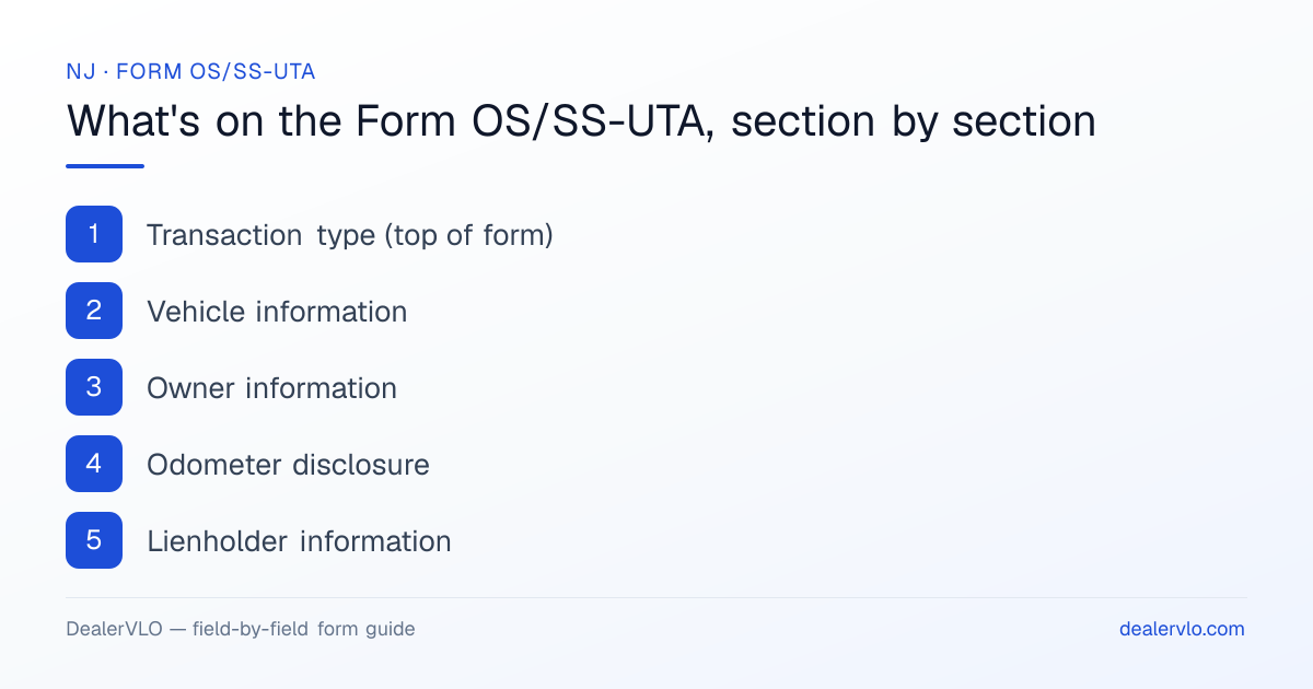 What's on the New Jersey Form OS/SS-UTA, section by section: Transaction type (top of form); Vehicle information; Owner information.