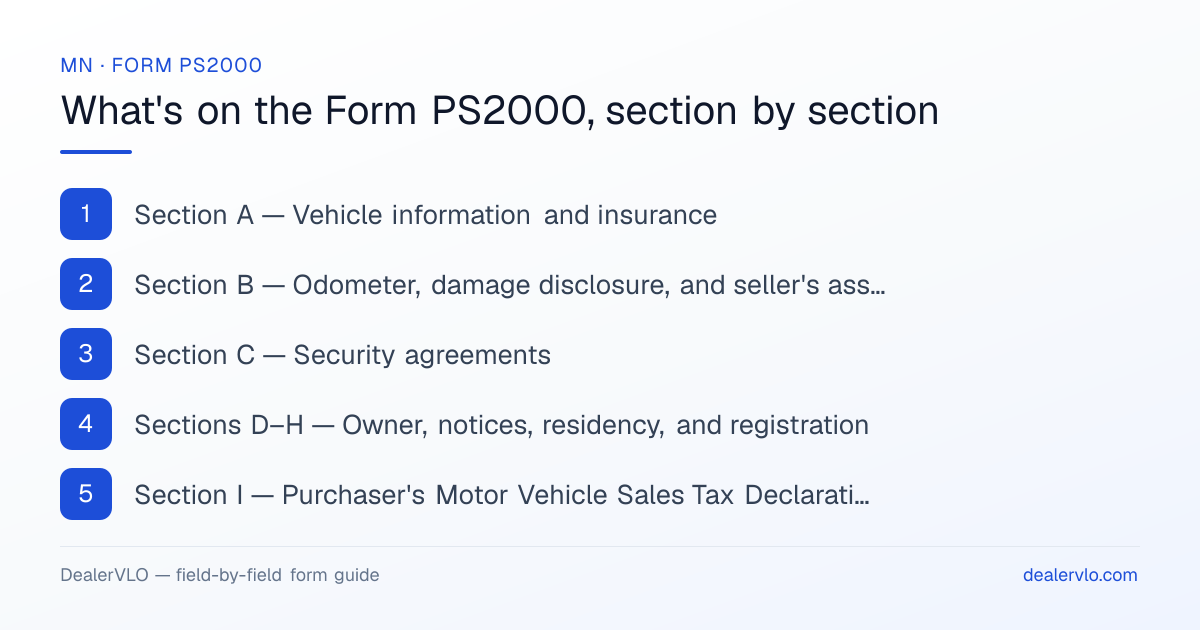 What's on the Minnesota Form PS2000, section by section: Section A — Vehicle information and insurance; Section B — Odometer, damage disclosure, and seller's assignment; Section C — Security agreements.