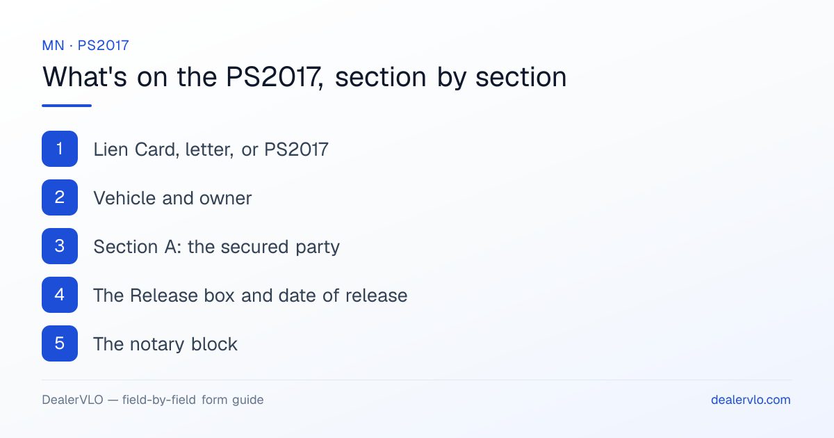 What's on the Minnesota PS2017, section by section: Lien Card, letter, or PS2017; Vehicle and owner; Section A: the secured party.
