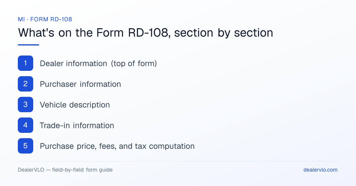 What's on the Michigan Form RD-108, section by section: Dealer information (top of form); Purchaser information; Vehicle description.