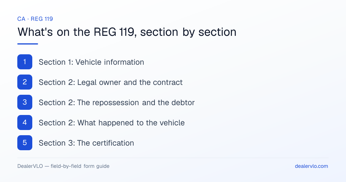 What's on the California REG 119, section by section: Section 1: Vehicle information; Section 2: Legal owner and the contract; Section 2: The repossession and the debtor.