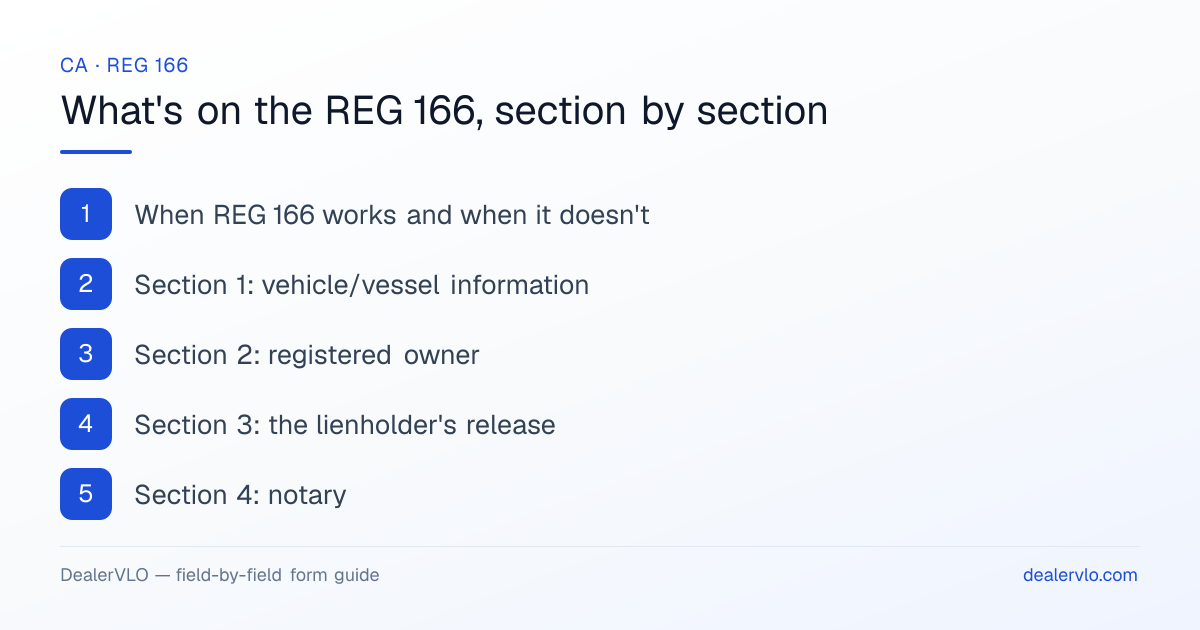What's on the California REG 166, section by section: When REG 166 works and when it doesn't; Section 1: vehicle/vessel information; Section 2: registered owner.