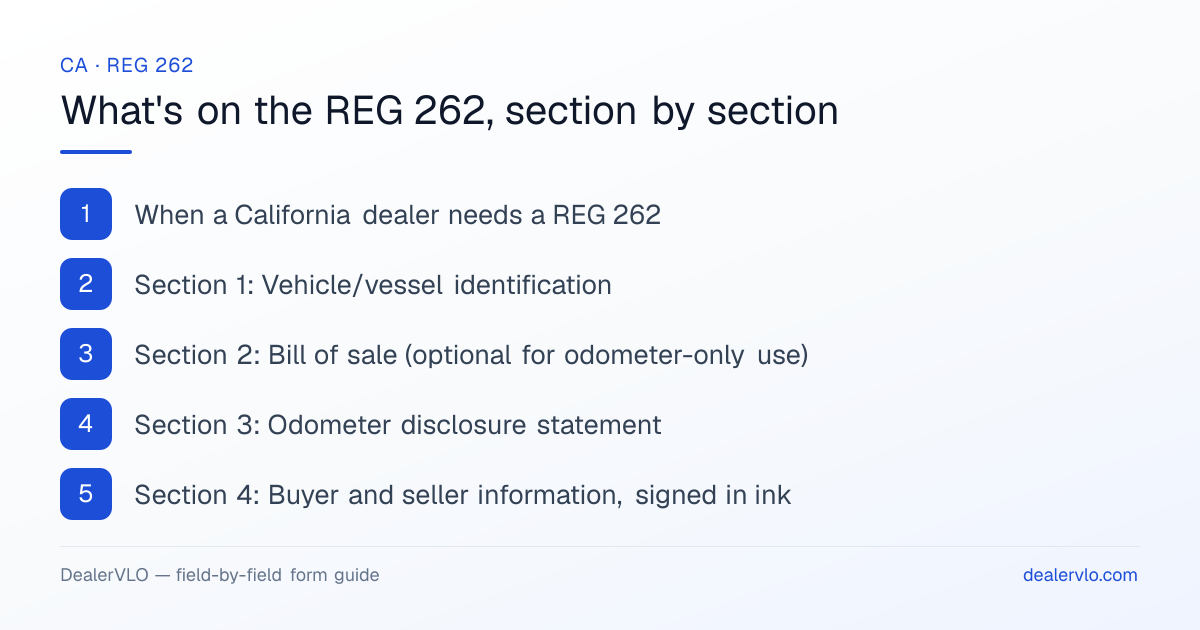 What's on the California REG 262, section by section: When a California dealer needs a REG 262; Section 1: Vehicle/vessel identification; Section 2: Bill of sale (optional for odometer-only use).