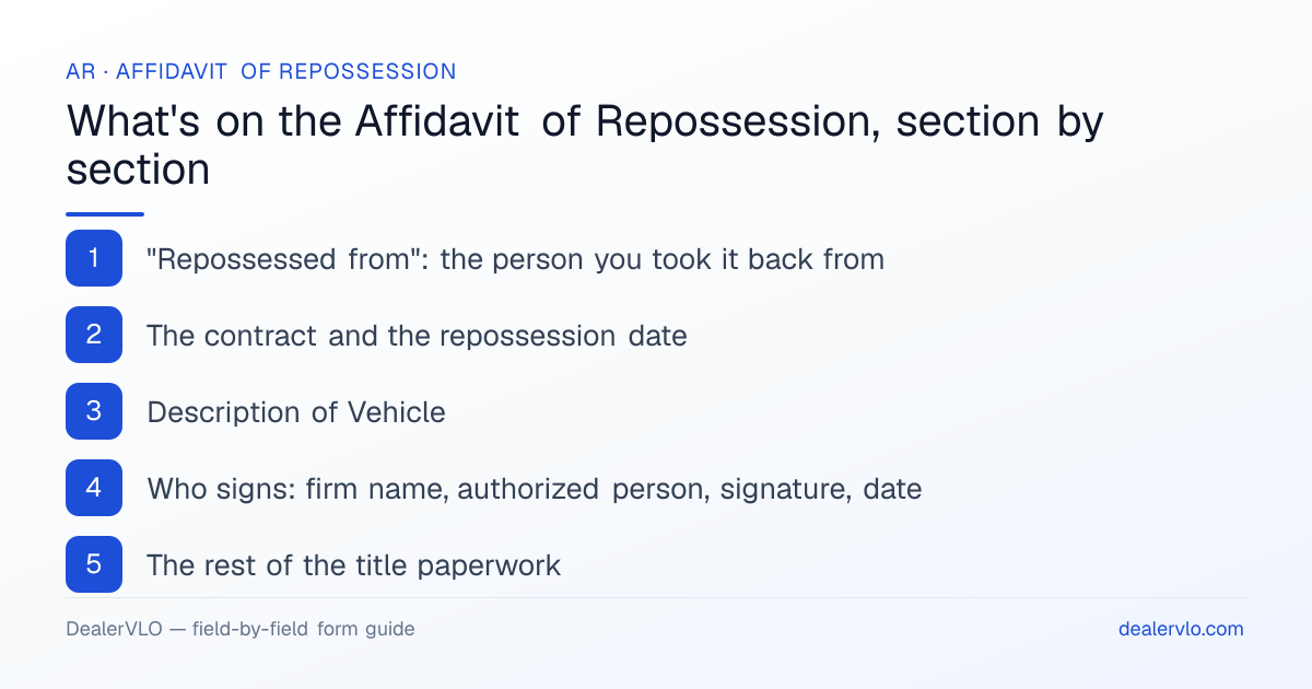 What's on the Arkansas Affidavit of Repossession, section by section: "Repossessed from": the person you took it back from; The contract and the repossession date; Description of Vehicle.