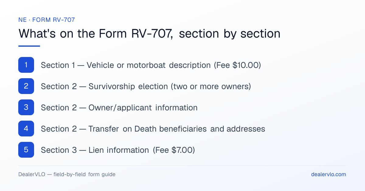 What's on the Nebraska Form RV-707, section by section: Section 1 — Vehicle or motorboat description (Fee $10.00); Section 2 — Survivorship election (two or more owners); Section 2 — Owner/applicant information.
