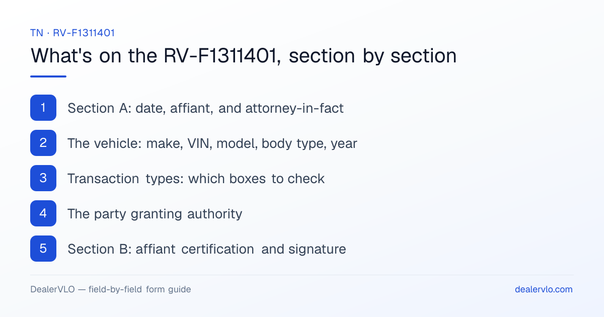 What's on the Tennessee RV-F1311401, section by section: Section A: date, affiant, and attorney-in-fact; The vehicle: make, VIN, model, body type, year; Transaction types: which boxes to check.