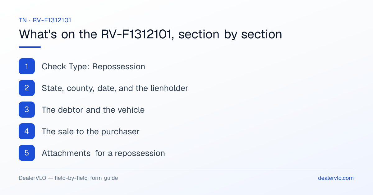 What's on the Tennessee RV-F1312101, section by section: Check Type: Repossession; State, county, date, and the lienholder; The debtor and the vehicle.