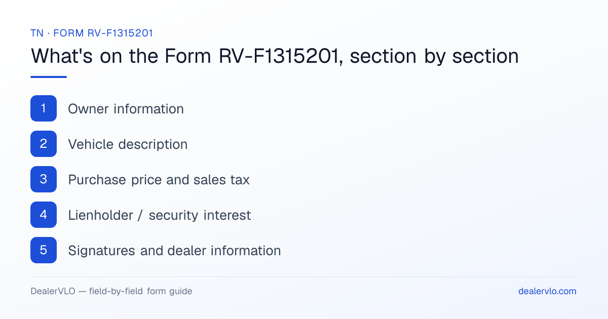 What's on the Tennessee Form RV-F1315201, section by section: Owner information; Vehicle description; Purchase price and sales tax.