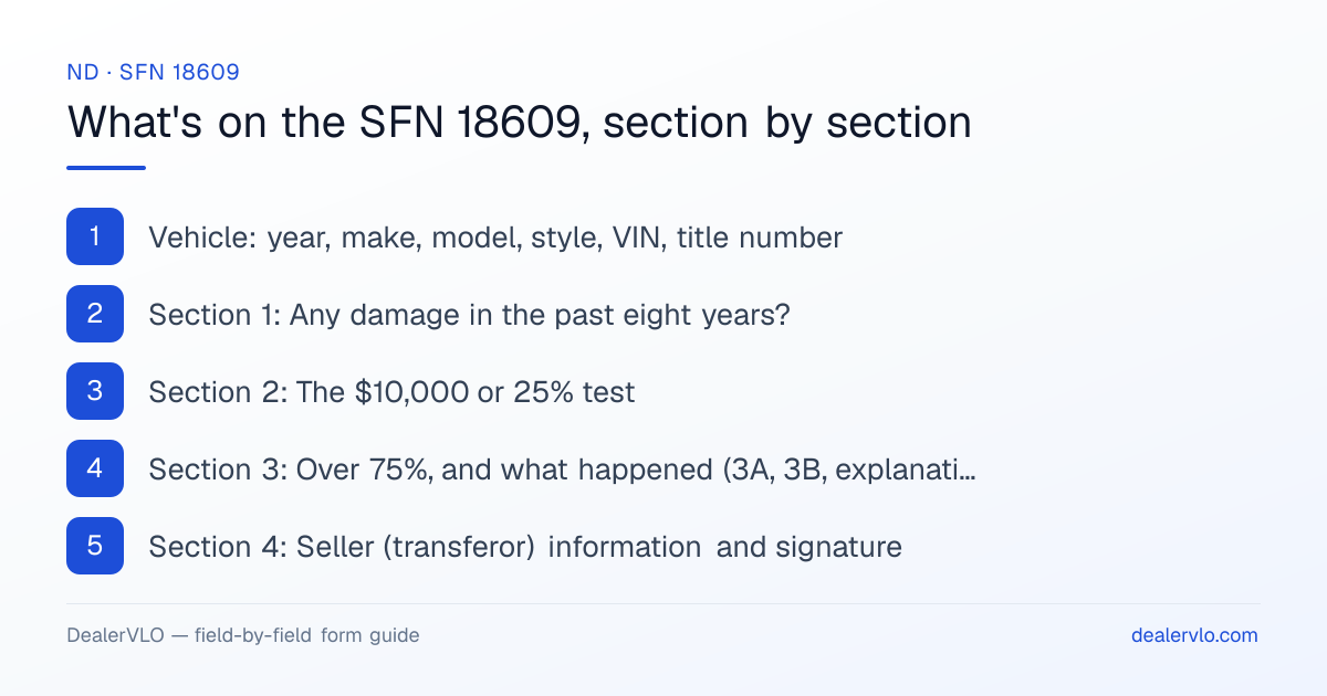 What's on the North Dakota SFN 18609, section by section: Vehicle: year, make, model, style, VIN, title number; Section 1: Any damage in the past eight years?; Section 2: The $10,000 or 25% test.