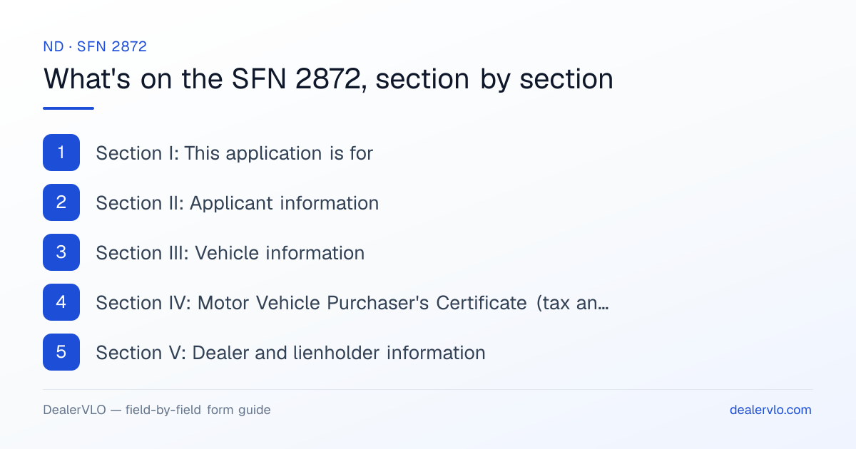 What's on the North Dakota SFN 2872, section by section: Section I: This application is for; Section II: Applicant information; Section III: Vehicle information.