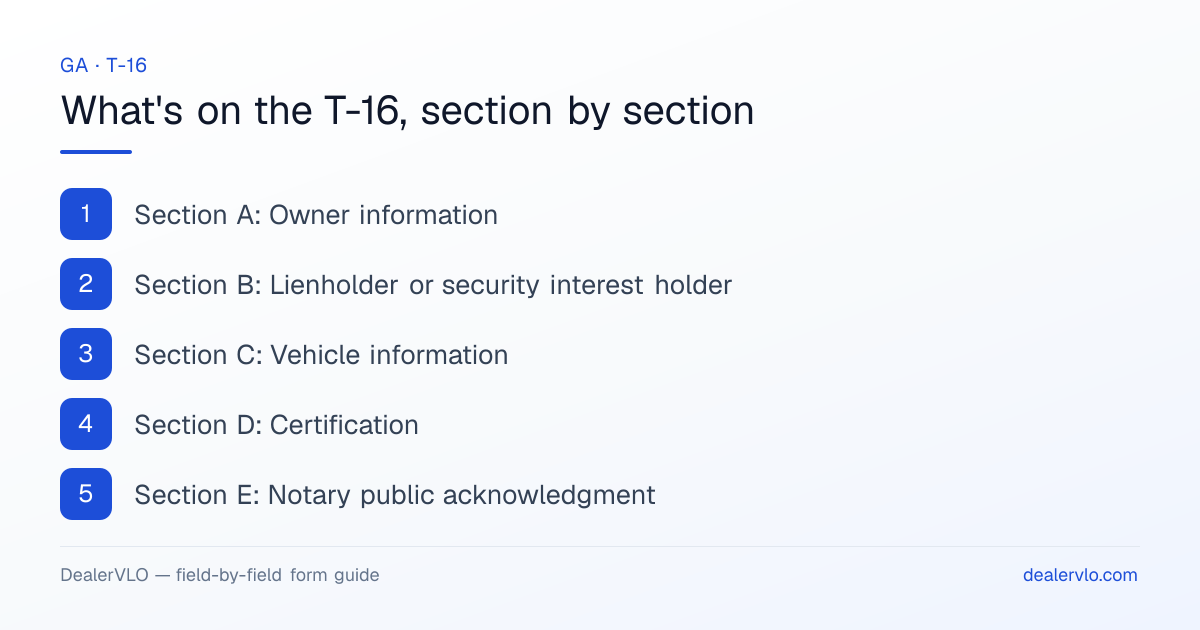 What's on the Georgia T-16, section by section: Section A: Owner information; Section B: Lienholder or security interest holder; Section C: Vehicle information.
