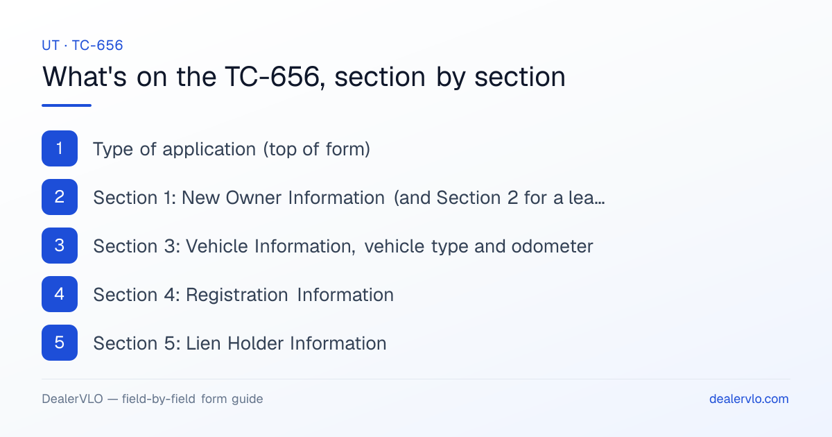What's on the Utah TC-656, section by section: Type of application (top of form); Section 1: New Owner Information (and Section 2 for a lease); Section 3: Vehicle Information, vehicle type and odometer.