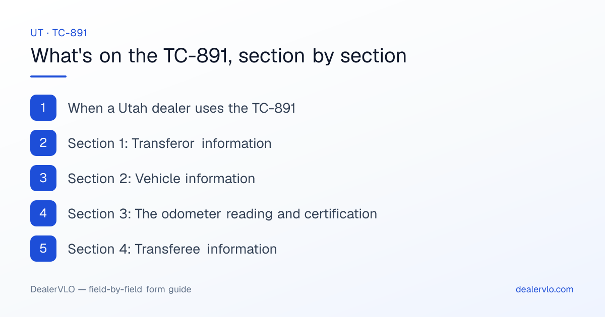 What's on the Utah TC-891, section by section: When a Utah dealer uses the TC-891; Section 1: Transferor information; Section 2: Vehicle information.