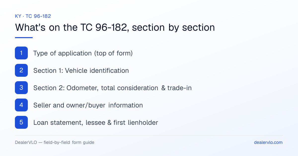 What's on the Kentucky TC 96-182, section by section: Type of application (top of form); Section 1: Vehicle identification; Section 2: Odometer, total consideration & trade-in.