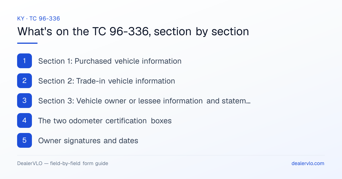 What's on the Kentucky TC 96-336, section by section: Section 1: Purchased vehicle information; Section 2: Trade-in vehicle information; Section 3: Vehicle owner or lessee information and statement.