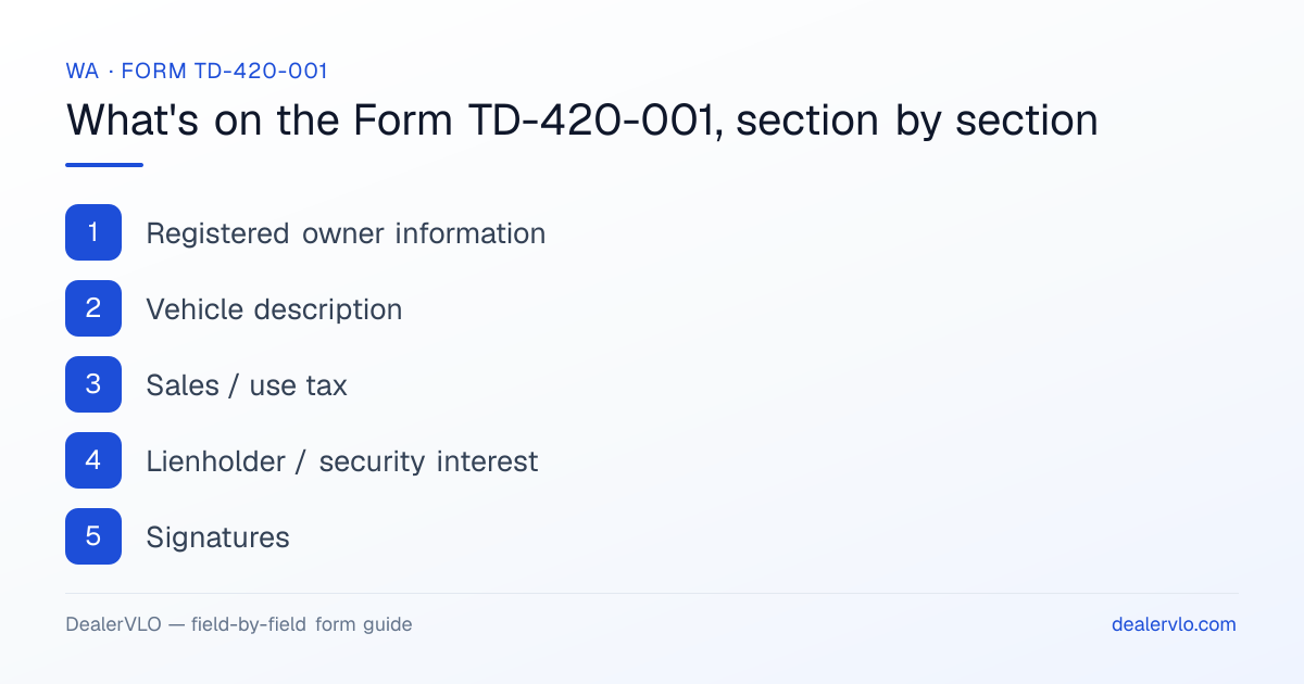 What's on the Washington Form TD-420-001, section by section: Registered owner information; Vehicle description; Sales / use tax.