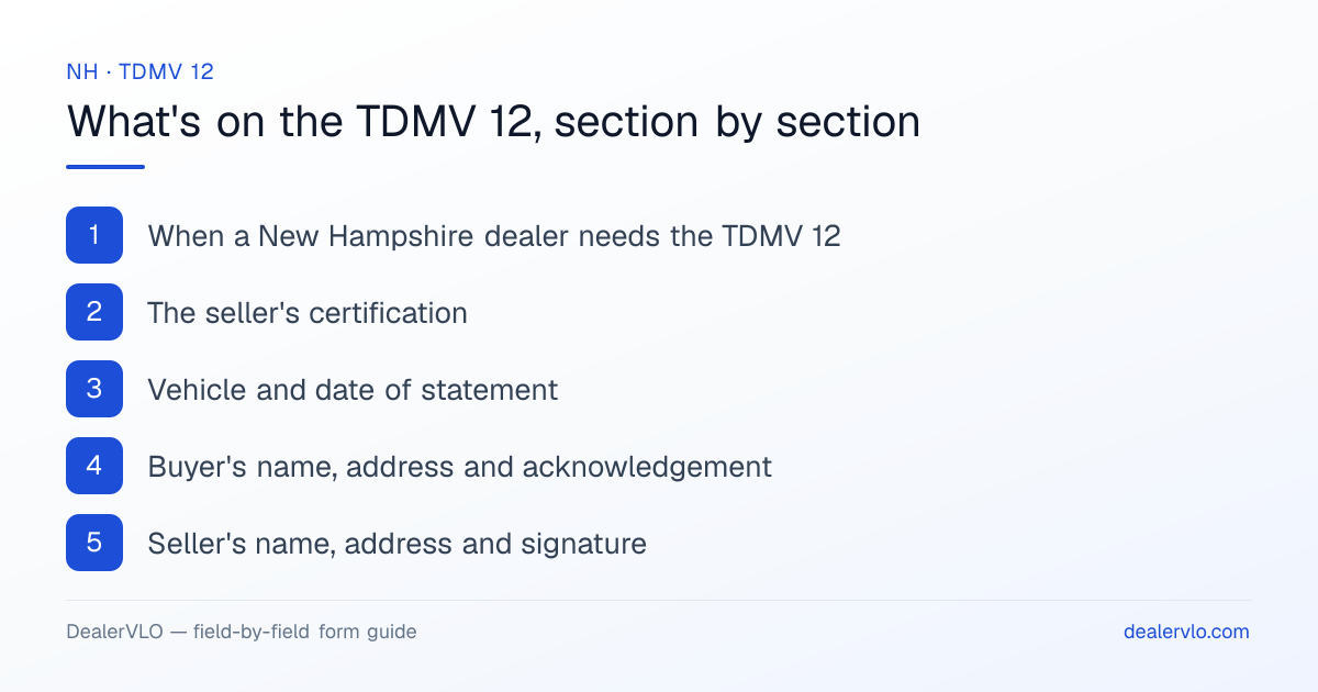 What's on the New Hampshire TDMV 12, section by section: When a New Hampshire dealer needs the TDMV 12; The seller's certification; Vehicle and date of statement.
