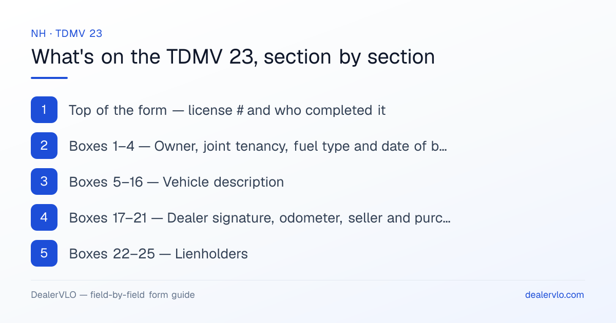 What's on the New Hampshire TDMV 23, section by section: Top of the form — license # and who completed it; Boxes 1–4 — Owner, joint tenancy, fuel type and date of birth; Boxes 5–16 — Vehicle description.