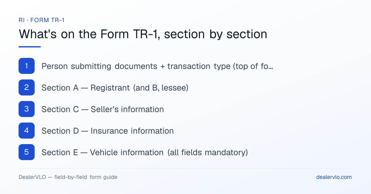 What's on the Rhode Island Form TR-1, section by section: Person submitting documents + transaction type (top of form); Section A — Registrant (and B, lessee); Section C — Seller's information.