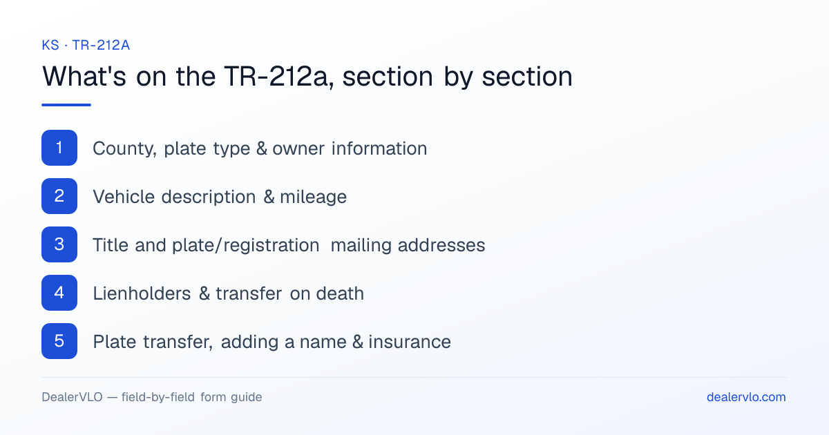 What's on the Kansas TR-212a, section by section: County, plate type & owner information; Vehicle description & mileage; Title and plate/registration mailing addresses.