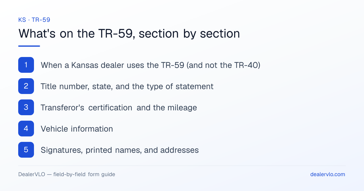 What's on the Kansas TR-59, section by section: When a Kansas dealer uses the TR-59 (and not the TR-40); Title number, state, and the type of statement; Transferor's certification and the mileage.